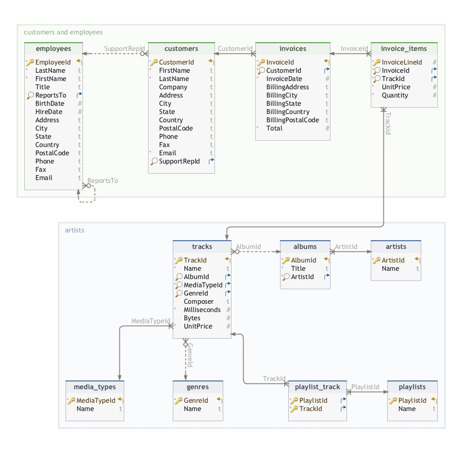 database structure